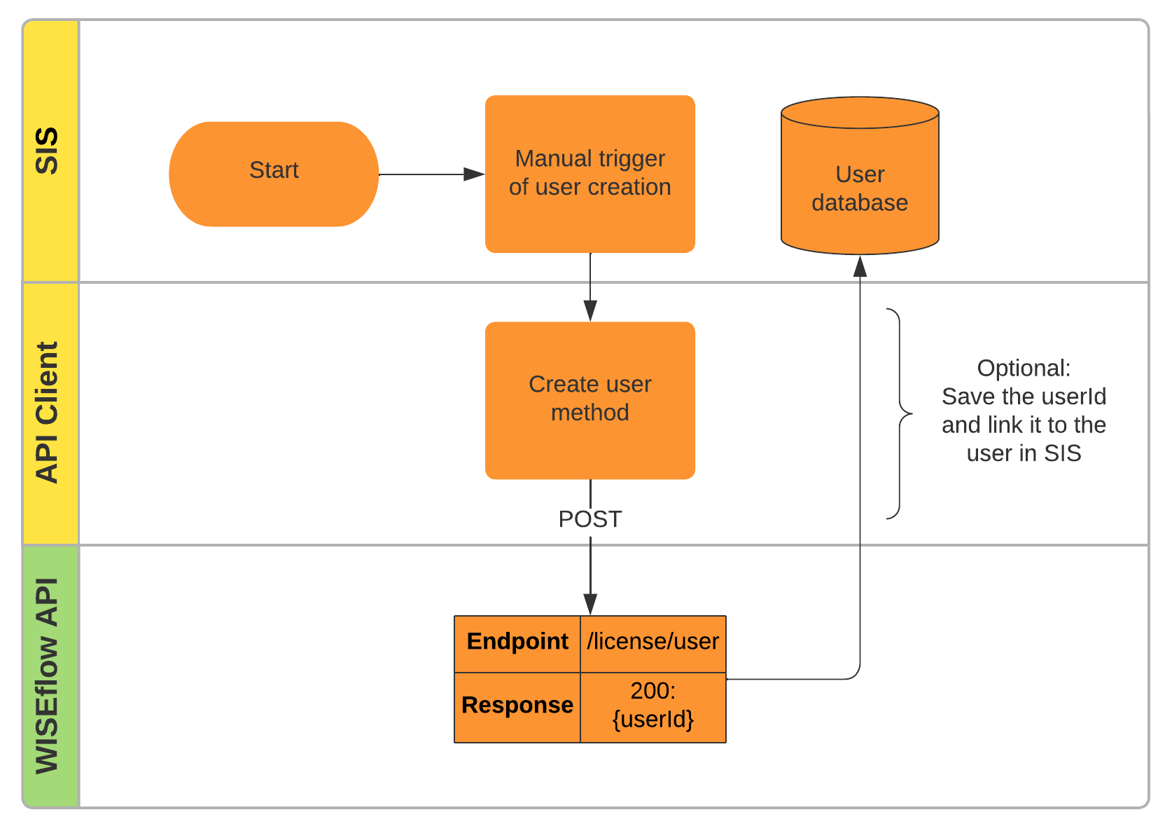 Flowchart_with_swimlanes_-_Create_user__1_.png
