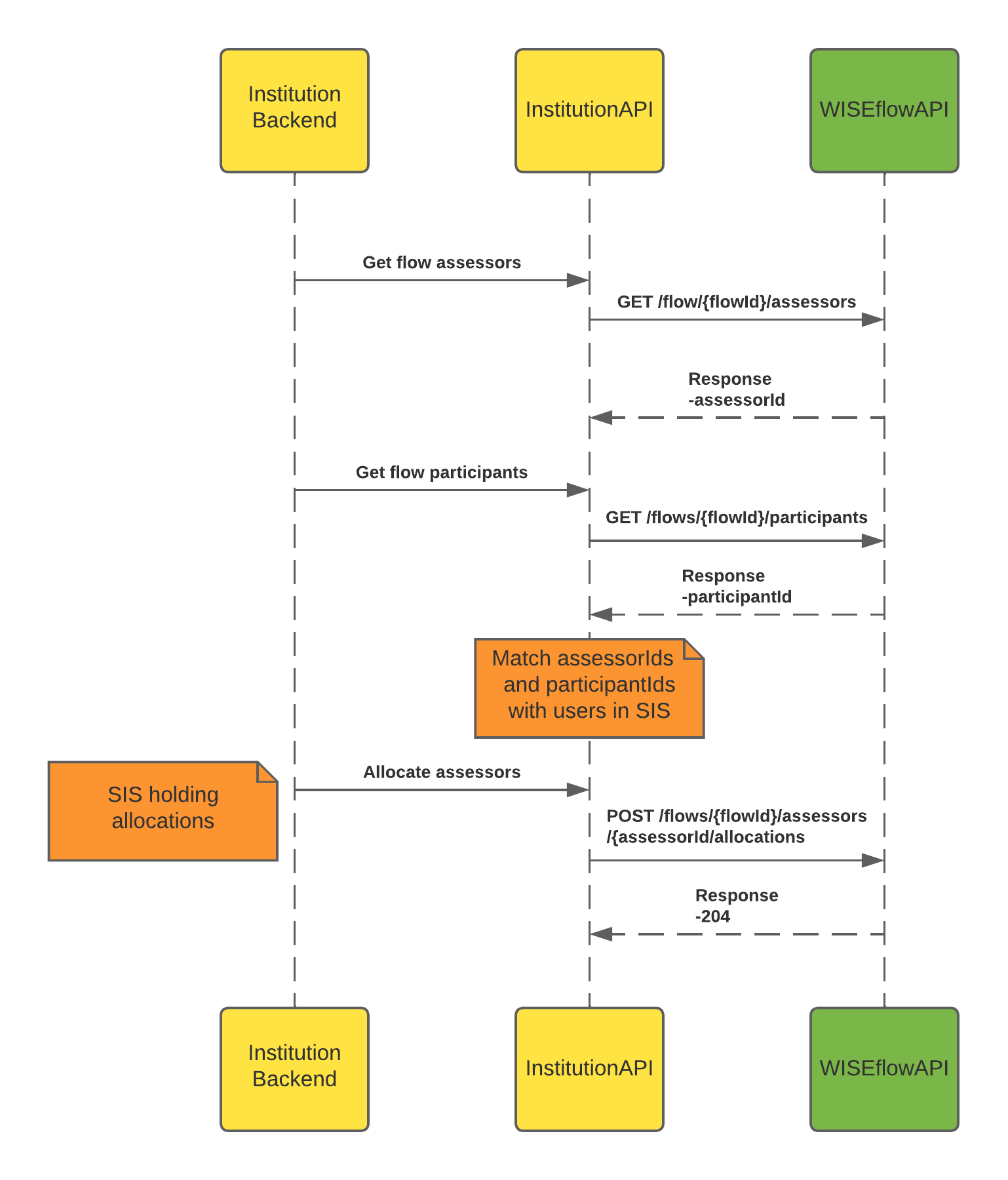 API flow charts for service centre - Allocate assessors.png