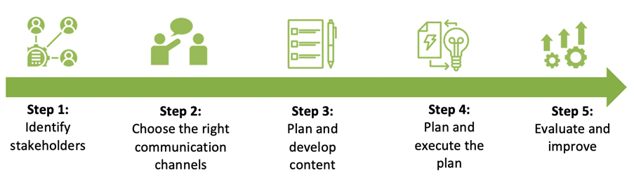 Communication_Plan_Steps.png