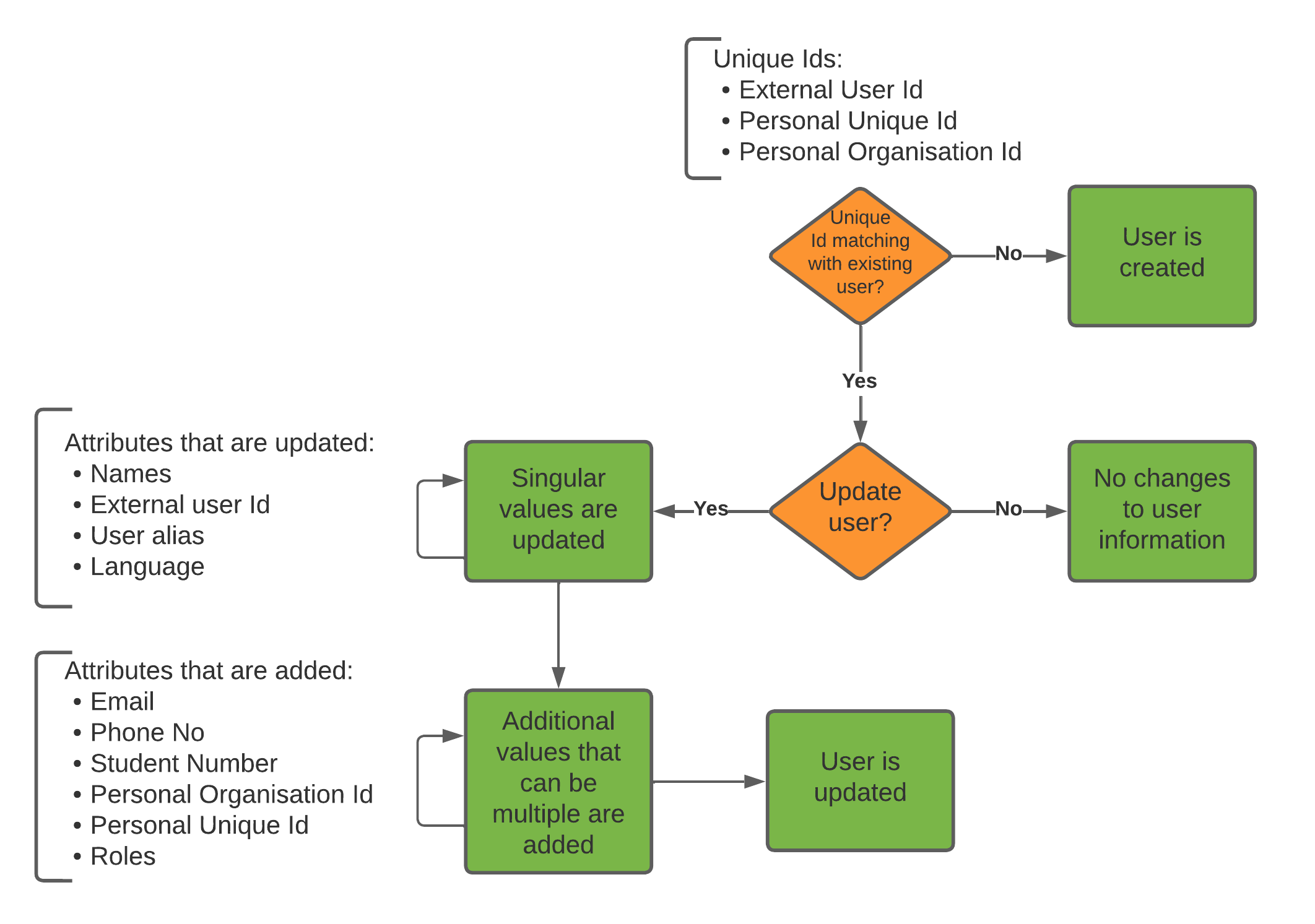 Flow and User Update Using the API – Service Centre